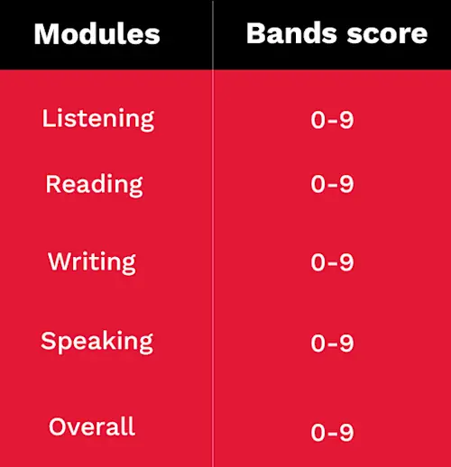 IELTS Band Scores